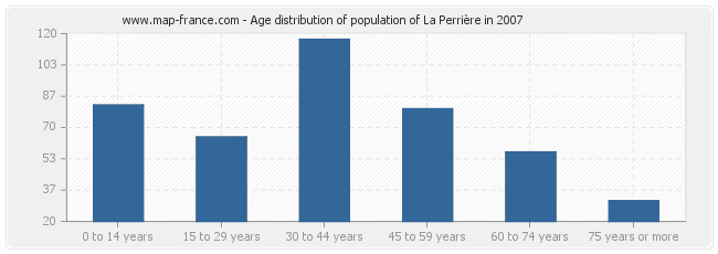 Age distribution of population of La Perrière in 2007